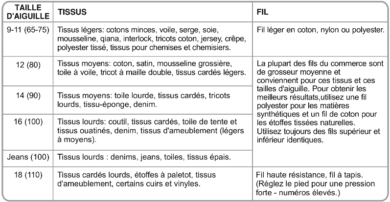 tabelle zur wahl von nadel stoff faden fr